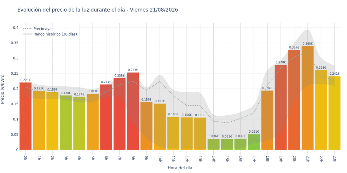Precio de la luz hoy 21 de agosto de 2026. Aprovecha las horas más baratas 1 Gráfico de precios de la luz por horas para el Viernes 21 de Agosto de 2026