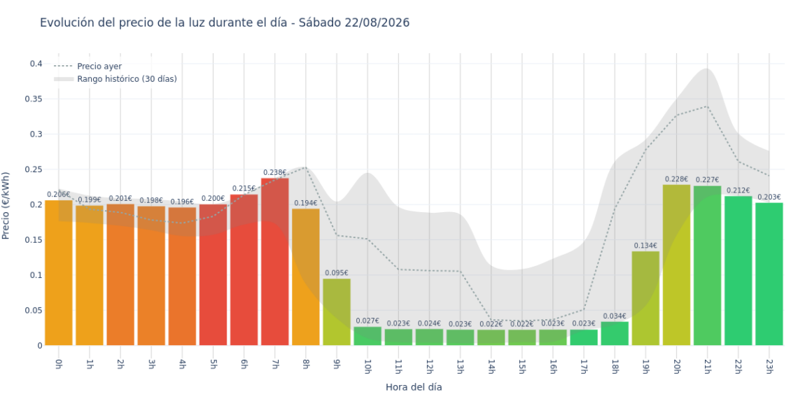 Precio de la luz hoy 22 de agosto de 2026. Aprovecha las horas más baratas 1 Gráfico de precios de la luz por horas para el Sábado 22 de Agosto de 2026