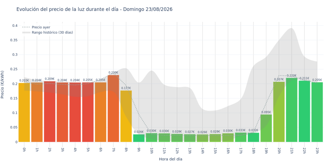 Precio de la luz hoy 23 de agosto de 2026. Aprovecha las horas más baratas 1 Gráfico de precios de la luz por horas para el Domingo 23 de Agosto de 2026