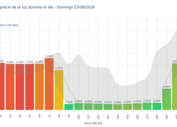 Precio de la luz hoy 23 de agosto de 2026. Aprovecha las horas más baratas 6 Gráfico de precios de la luz por horas para el Domingo 23 de Agosto de 2026