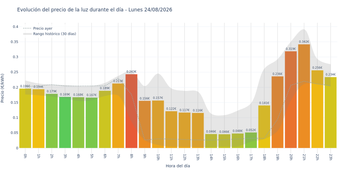 Precio de la luz hoy 24 de agosto de 2026. Aprovecha las horas más baratas 1 Gráfico de precios de la luz por horas para el Lunes 24 de Agosto de 2026