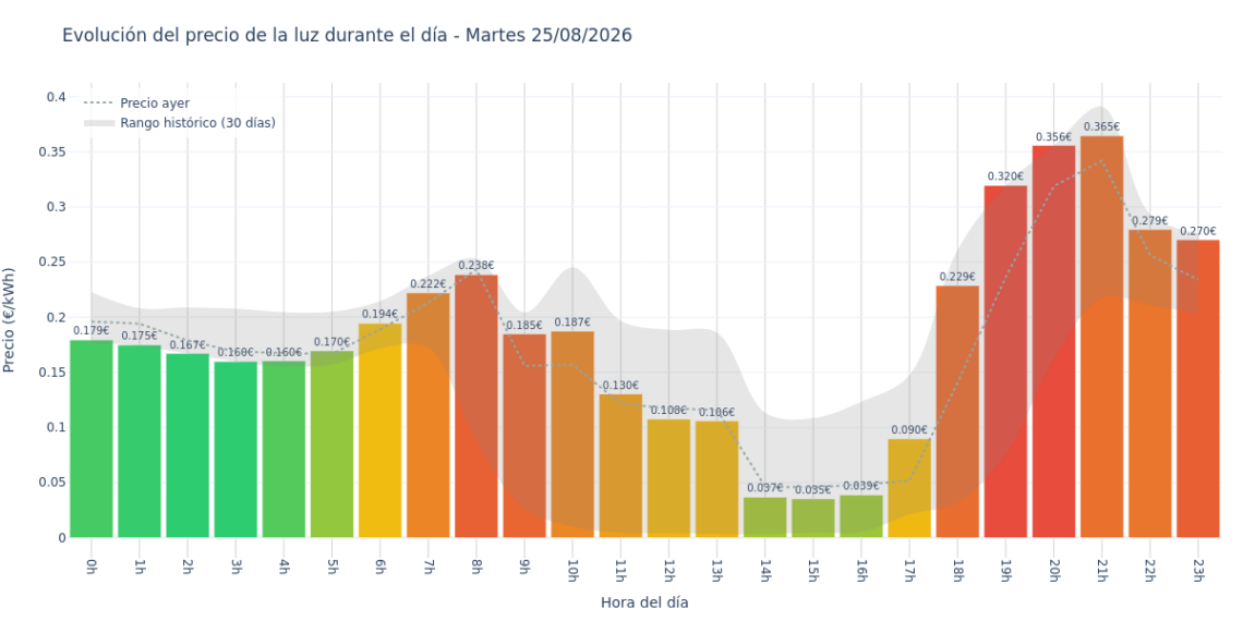 Precio de la luz hoy 25 de agosto de 2026. Aprovecha las horas más baratas 1 Gráfico de precios de la luz por horas para el Martes 25 de Agosto de 2026
