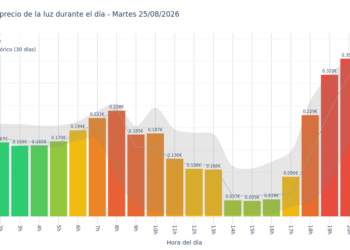Precio de la luz hoy 25 de agosto de 2026. Aprovecha las horas más baratas 3 Gráfico de precios de la luz por horas para el Martes 25 de Agosto de 2026