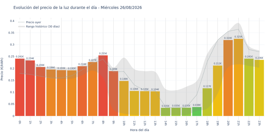Precio de la luz hoy 26 de agosto de 2026. Aprovecha las horas más baratas 1 Gráfico de precios de la luz por horas para el Miércoles 26 de Agosto de 2026