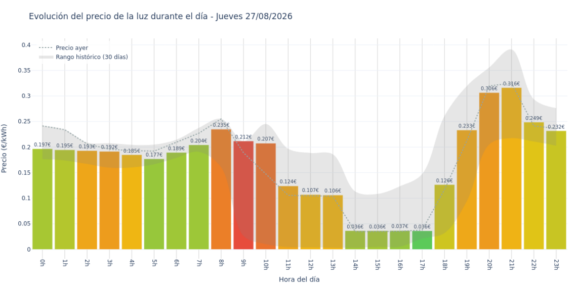 Precio de la luz hoy 27 de agosto de 2026. Aprovecha las horas más baratas 1 Gráfico de precios de la luz por horas para el Jueves 27 de Agosto de 2026