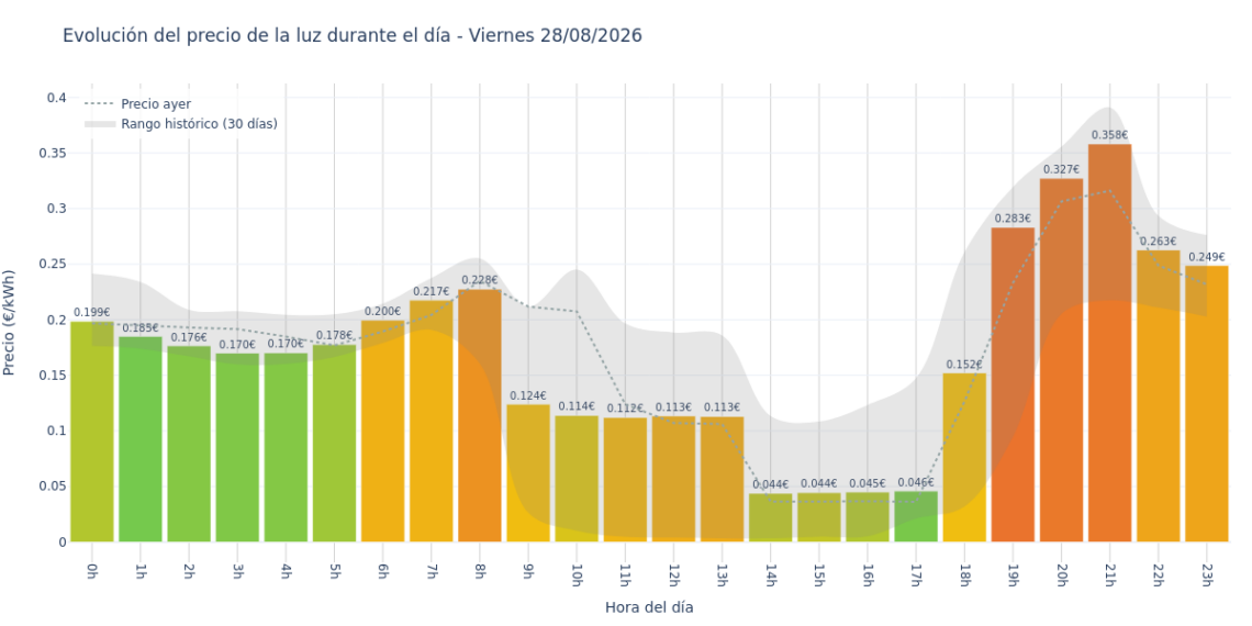 Precio de la luz hoy 28 de agosto de 2026. Aprovecha las horas más baratas 1 Gráfico de precios de la luz por horas para el Viernes 28 de Agosto de 2026