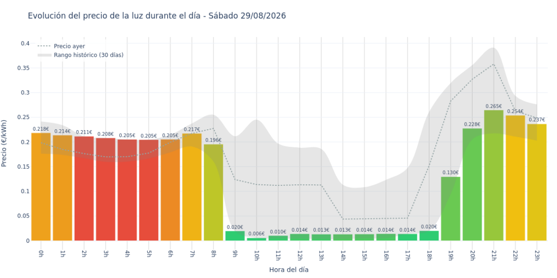Precio de la luz hoy 29 de agosto de 2026. Aprovecha las horas más baratas 1 Gráfico de precios de la luz por horas para el Sábado 29 de Agosto de 2026