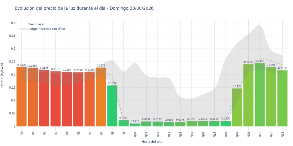 Precio de la luz hoy 30 de agosto de 2026. Aprovecha las horas más baratas 1 Gráfico de precios de la luz por horas para el Domingo 30 de Agosto de 2026