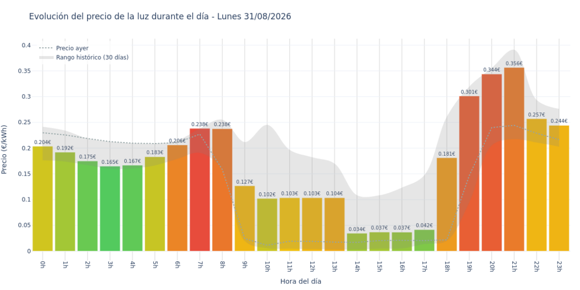 Precio de la luz hoy 31 de agosto de 2026. Aprovecha las horas más baratas 1 Gráfico de precios de la luz por horas para el Lunes 31 de Agosto de 2026