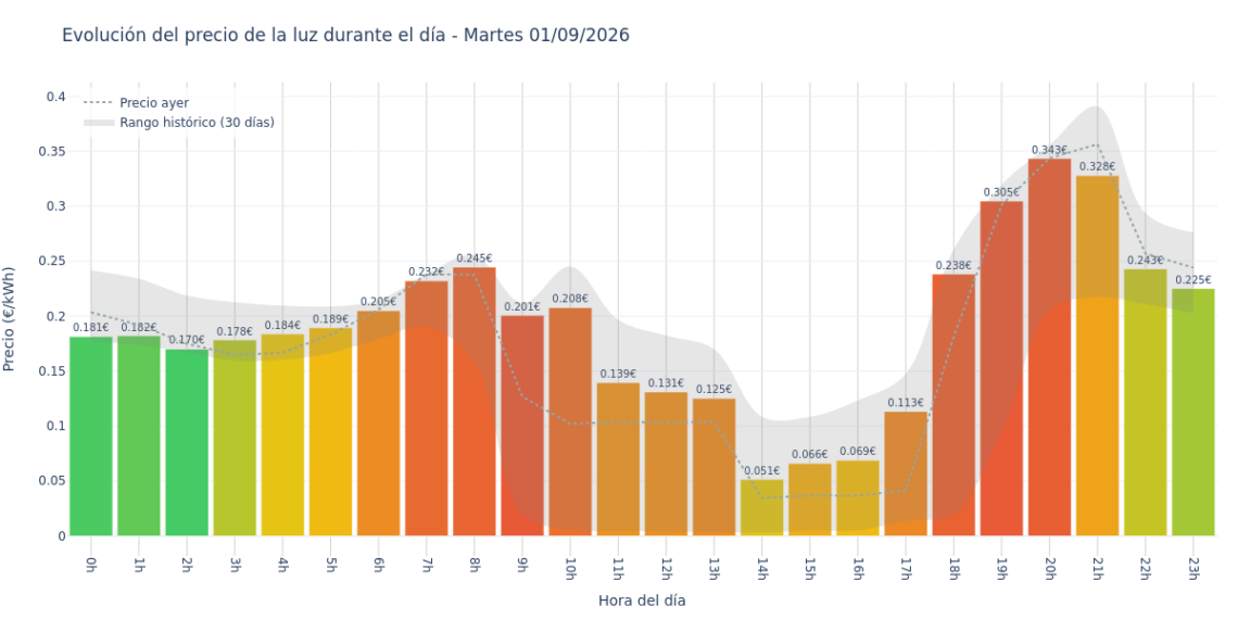 Precio de la luz hoy 1 de septiembre de 2026. Aprovecha las horas más baratas 1 Gráfico de precios de la luz por horas para el Martes 1 de Septiembre de 2026