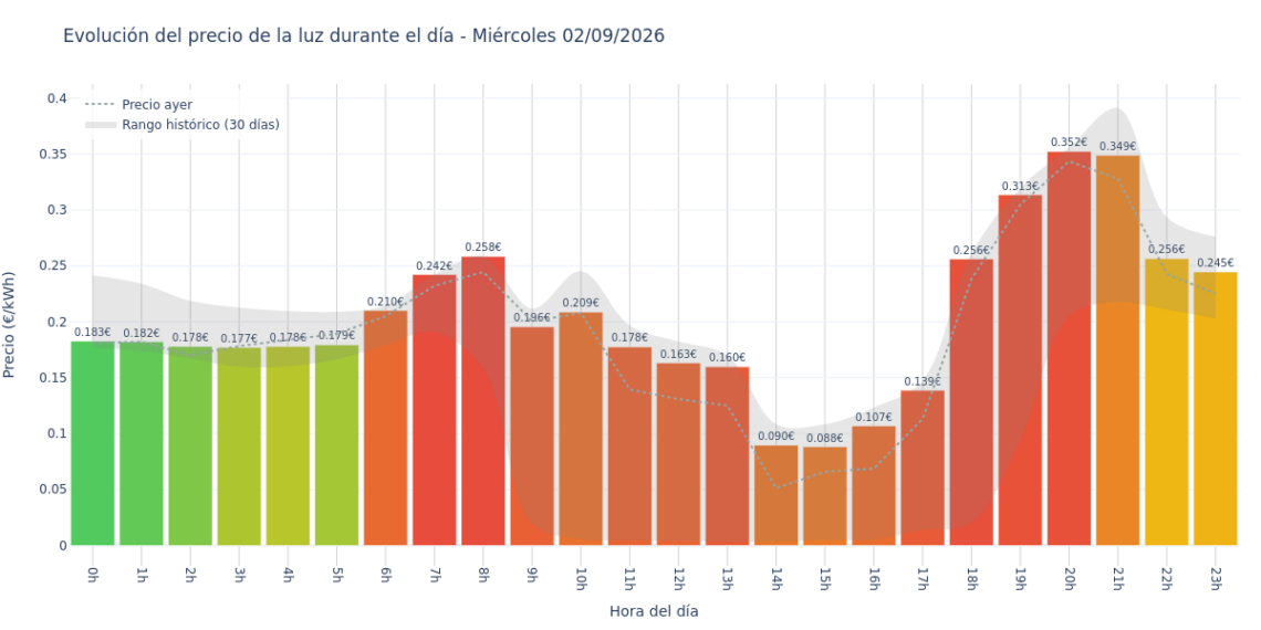Precio de la luz hoy 2 de septiembre de 2026. Aprovecha las horas más baratas 1 Gráfico de precios de la luz por horas para el Miércoles 2 de Septiembre de 2026