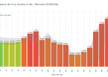 Precio de la luz hoy 2 de septiembre de 2026. Aprovecha las horas más baratas 5 Gráfico de precios de la luz por horas para el Miércoles 2 de Septiembre de 2026