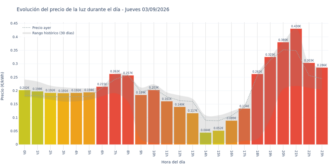 Precio de la luz hoy 3 de septiembre de 2026. Aprovecha las horas más baratas 1 Gráfico de precios de la luz por horas para el Jueves 3 de Septiembre de 2026