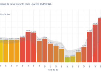 Precio de la luz hoy 3 de septiembre de 2026. Aprovecha las horas más baratas 9 Gráfico de precios de la luz por horas para el Jueves 3 de Septiembre de 2026