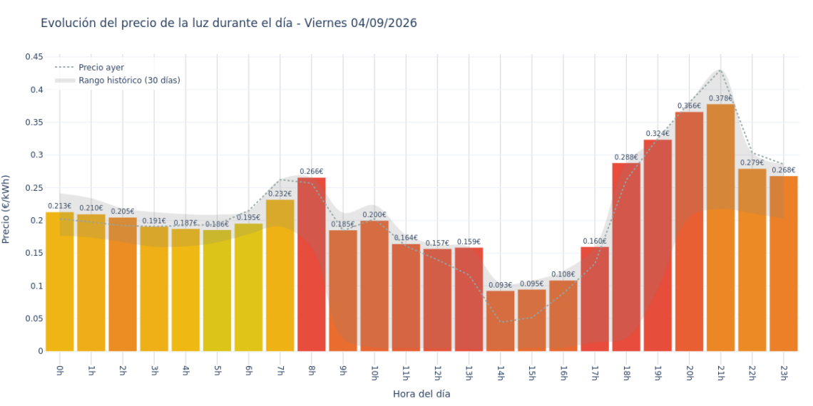Precio de la luz hoy 4 de septiembre de 2026. Aprovecha las horas más baratas 1 Gráfico de precios de la luz por horas para el Viernes 4 de Septiembre de 2026