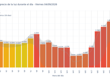 Precio de la luz hoy 4 de septiembre de 2026. Aprovecha las horas más baratas 3 Gráfico de precios de la luz por horas para el Viernes 4 de Septiembre de 2026