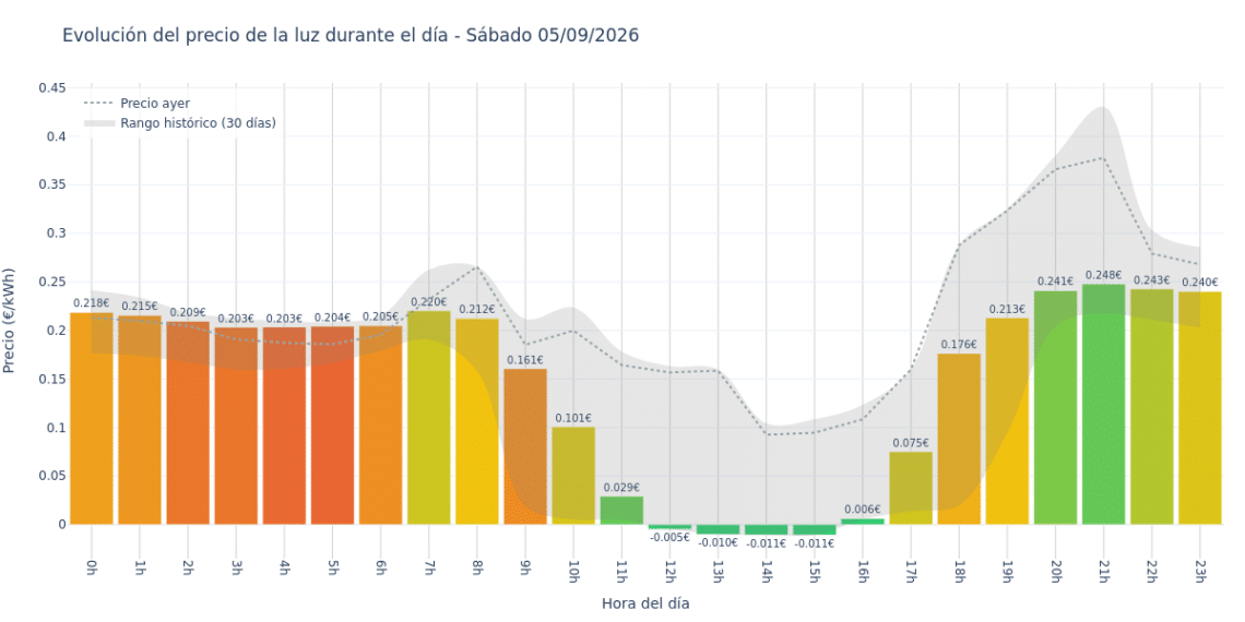 Precio de la luz hoy 5 de septiembre de 2026. Aprovecha las horas más baratas 1 Gráfico de precios de la luz por horas para el Sábado 5 de Septiembre de 2026