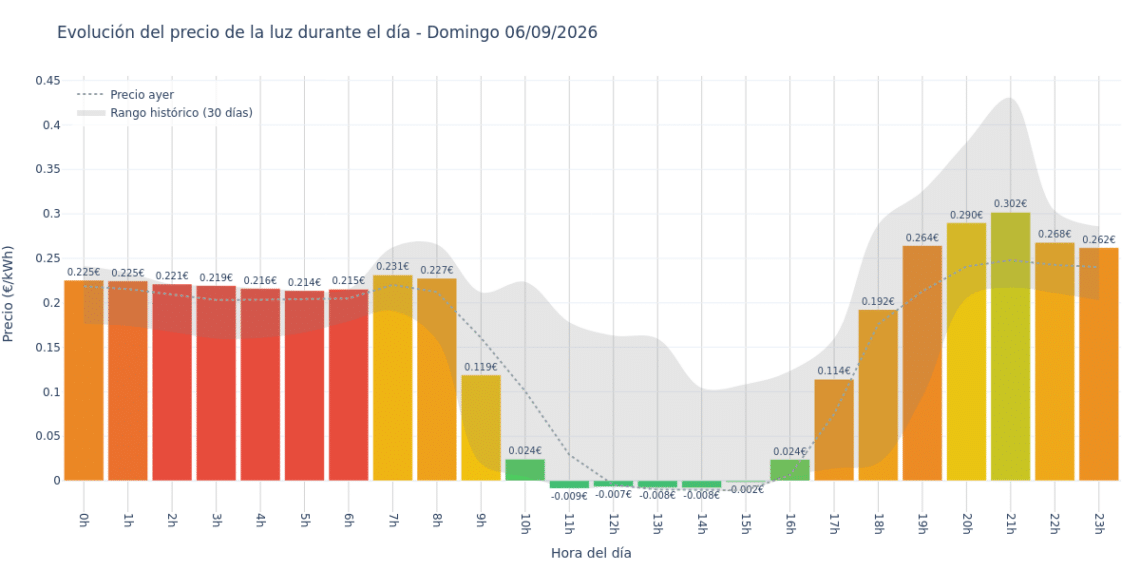 Precio de la luz hoy 6 de septiembre de 2026. Aprovecha las horas más baratas 1 Gráfico de precios de la luz por horas para el Domingo 6 de Septiembre de 2026