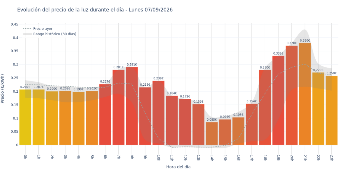 Precio de la luz hoy 7 de septiembre de 2026. Aprovecha las horas más baratas 1 Gráfico de precios de la luz por horas para el Lunes 7 de Septiembre de 2026
