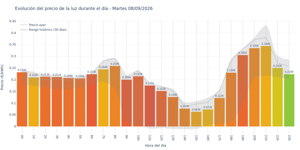 Precio de la luz hoy 8 de septiembre de 2026. Aprovecha las horas más baratas 1 Gráfico de precios de la luz por horas para el Martes 8 de Septiembre de 2026