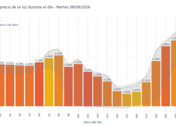 Precio de la luz hoy 8 de septiembre de 2026. Aprovecha las horas más baratas 10 Gráfico de precios de la luz por horas para el Martes 8 de Septiembre de 2026