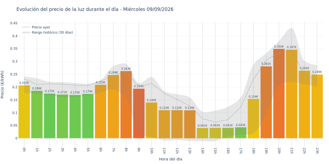 Precio de la luz hoy 9 de septiembre de 2026. Aprovecha las horas más baratas 1 Gráfico de precios de la luz por horas para el Miércoles 9 de Septiembre de 2026