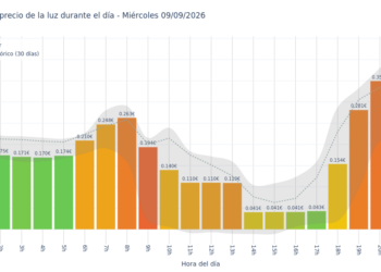 Precio de la luz hoy 9 de septiembre de 2026. Aprovecha las horas más baratas 4 Gráfico de precios de la luz por horas para el Miércoles 9 de Septiembre de 2026