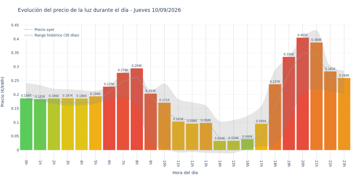 Precio de la luz hoy 10 de septiembre de 2026. Aprovecha las horas más baratas 1 Gráfico de precios de la luz por horas para el Jueves 10 de Septiembre de 2026