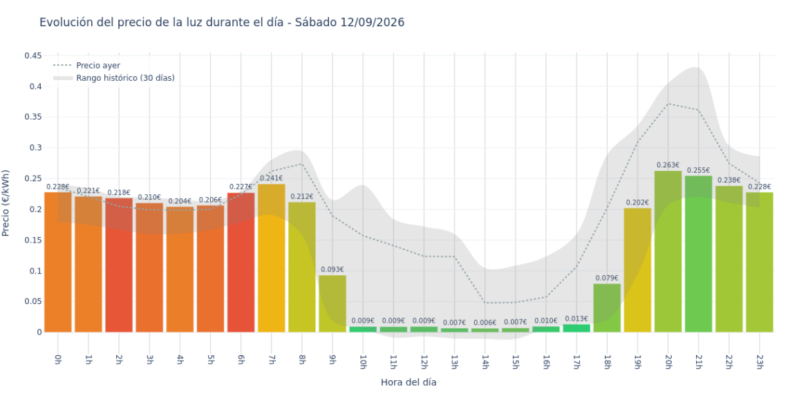 Precio de la luz hoy 12 de septiembre de 2026. Aprovecha las horas más baratas 1 Gráfico de precios de la luz por horas para el Sábado 12 de Septiembre de 2026