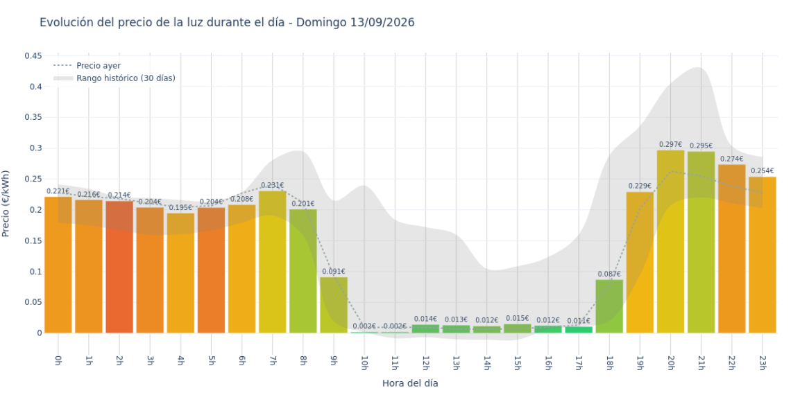 Precio de la luz hoy 13 de septiembre de 2026. Aprovecha las horas más baratas 1 Gráfico de precios de la luz por horas para el Domingo 13 de Septiembre de 2026