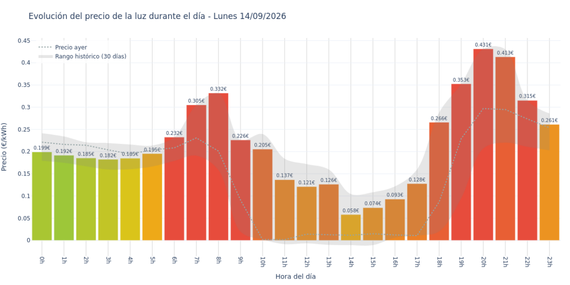 Precio de la luz hoy 14 de septiembre de 2026. Aprovecha las horas más baratas 1 Gráfico de precios de la luz por horas para el Lunes 14 de Septiembre de 2026