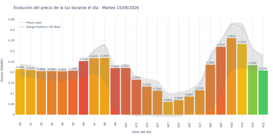 Precio de la luz hoy 15 de septiembre de 2026. Aprovecha las horas más baratas 1 Gráfico de precios de la luz por horas para el Martes 15 de Septiembre de 2026