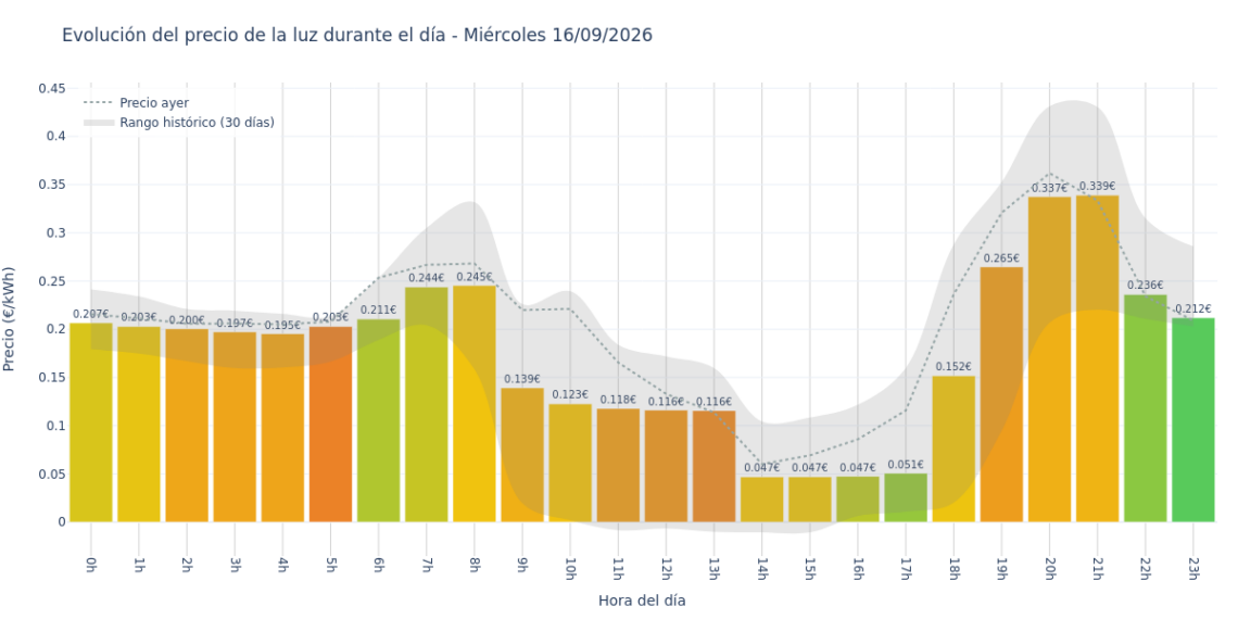 Precio de la luz hoy 16 de septiembre de 2026. Aprovecha las horas más baratas 1 Gráfico de precios de la luz por horas para el Miércoles 16 de Septiembre de 2026