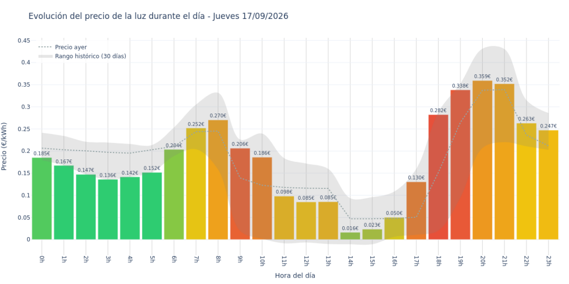 Precio de la luz hoy 17 de septiembre de 2026. Aprovecha las horas más baratas 1 Gráfico de precios de la luz por horas para el Jueves 17 de Septiembre de 2026