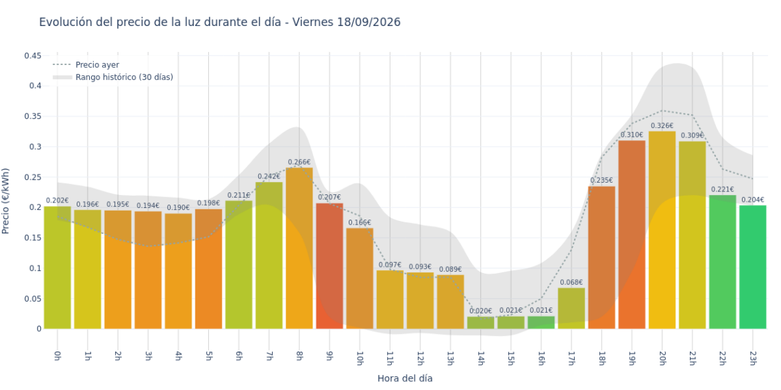 Precio de la luz hoy 18 de septiembre de 2026. Aprovecha las horas más baratas 1 Gráfico de precios de la luz por horas para el Viernes 18 de Septiembre de 2026