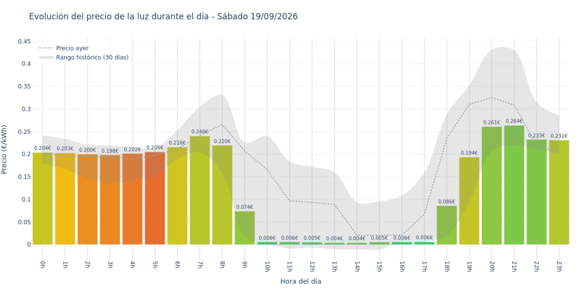 Precio de la luz hoy 19 de septiembre de 2026. Aprovecha las horas más baratas 1 Gráfico de precios de la luz por horas para el Sábado 19 de Septiembre de 2026