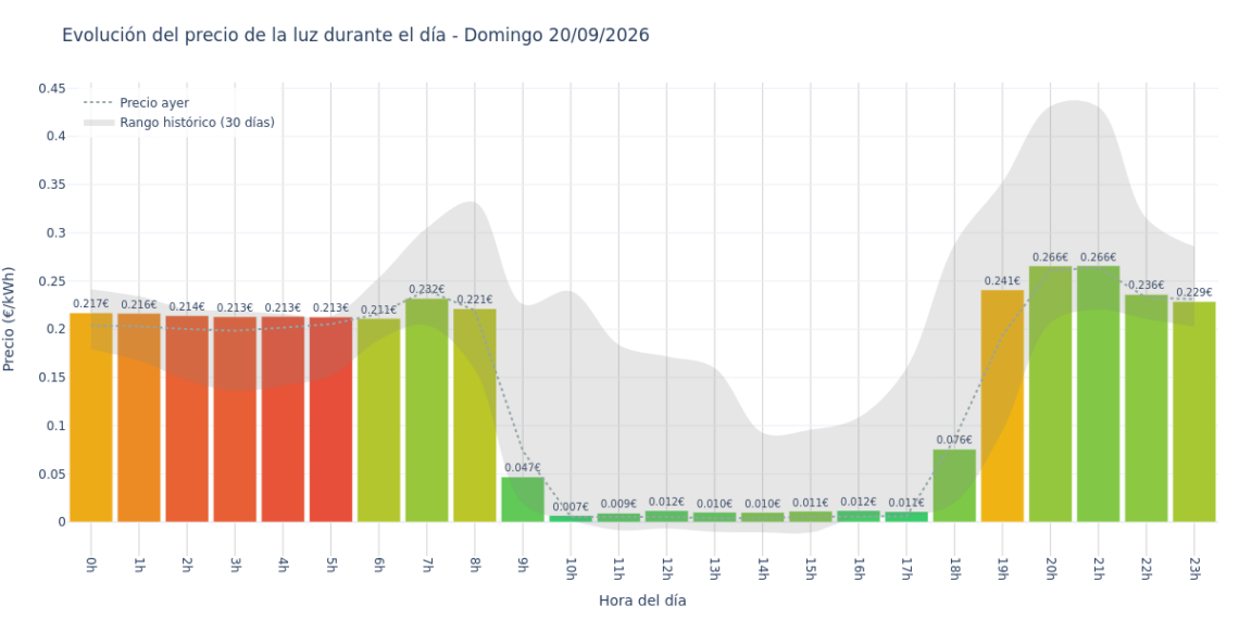 Precio de la luz hoy 20 de septiembre de 2026. Aprovecha las horas más baratas 1 Gráfico de precios de la luz por horas para el Domingo 20 de Septiembre de 2026