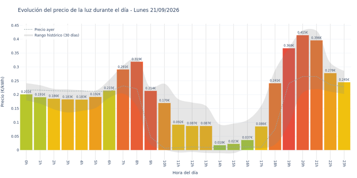 Precio de la luz hoy 21 de septiembre de 2026. Aprovecha las horas más baratas 1 Gráfico de precios de la luz por horas para el Lunes 21 de Septiembre de 2026