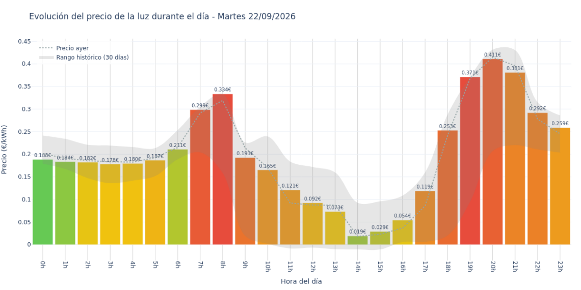 Precio de la luz hoy 22 de septiembre de 2026. Aprovecha las horas más baratas 1 Gráfico de precios de la luz por horas para el Martes 22 de Septiembre de 2026