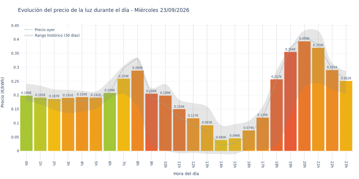 Precio de la luz hoy 23 de septiembre de 2026. Aprovecha las horas más baratas 1 Gráfico de precios de la luz por horas para el Miércoles 23 de Septiembre de 2026