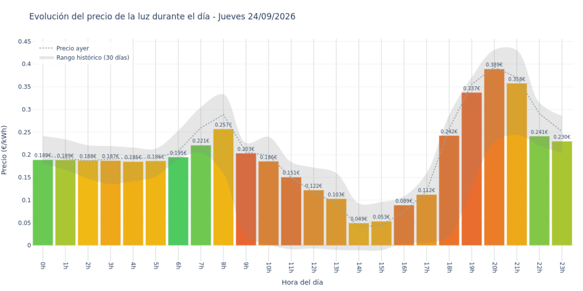 Precio de la luz hoy 24 de septiembre de 2026. Aprovecha las horas más baratas 1 Gráfico de precios de la luz por horas para el Jueves 24 de Septiembre de 2026