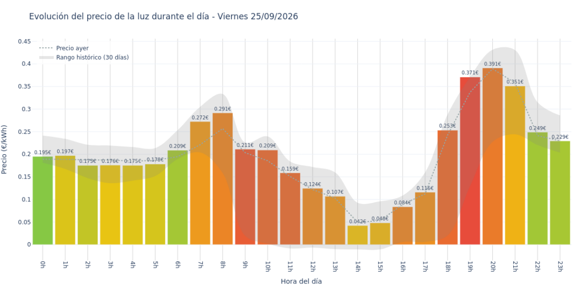 Precio de la luz hoy 25 de septiembre de 2026. Aprovecha las horas más baratas 1 Gráfico de precios de la luz por horas para el Viernes 25 de Septiembre de 2026