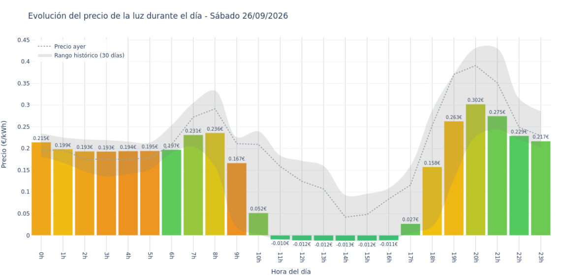 Precio de la luz hoy 26 de septiembre de 2026. Aprovecha las horas más baratas 1 Gráfico de precios de la luz por horas para el Sábado 26 de Septiembre de 2026