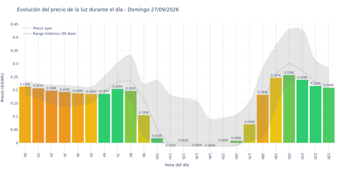Precio de la luz hoy 27 de septiembre de 2026. Aprovecha las horas más baratas 1 Gráfico de precios de la luz por horas para el Domingo 27 de Septiembre de 2026