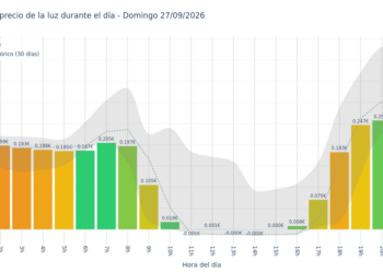 Precio de la luz hoy 27 de septiembre de 2026. Aprovecha las horas más baratas 3 Gráfico de precios de la luz por horas para el Domingo 27 de Septiembre de 2026