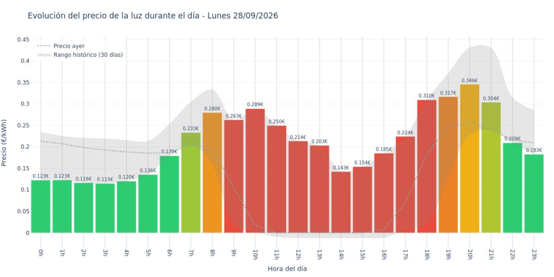 Precio de la luz hoy 28 de septiembre de 2026. Aprovecha las horas más baratas 1 Gráfico de precios de la luz por horas para el Lunes 28 de Septiembre de 2026