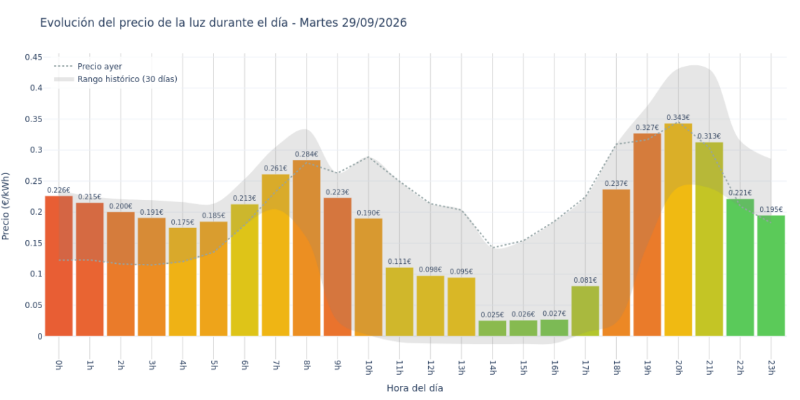 Gráfico de precios de la luz por horas para el Martes 29 de Septiembre de 2026