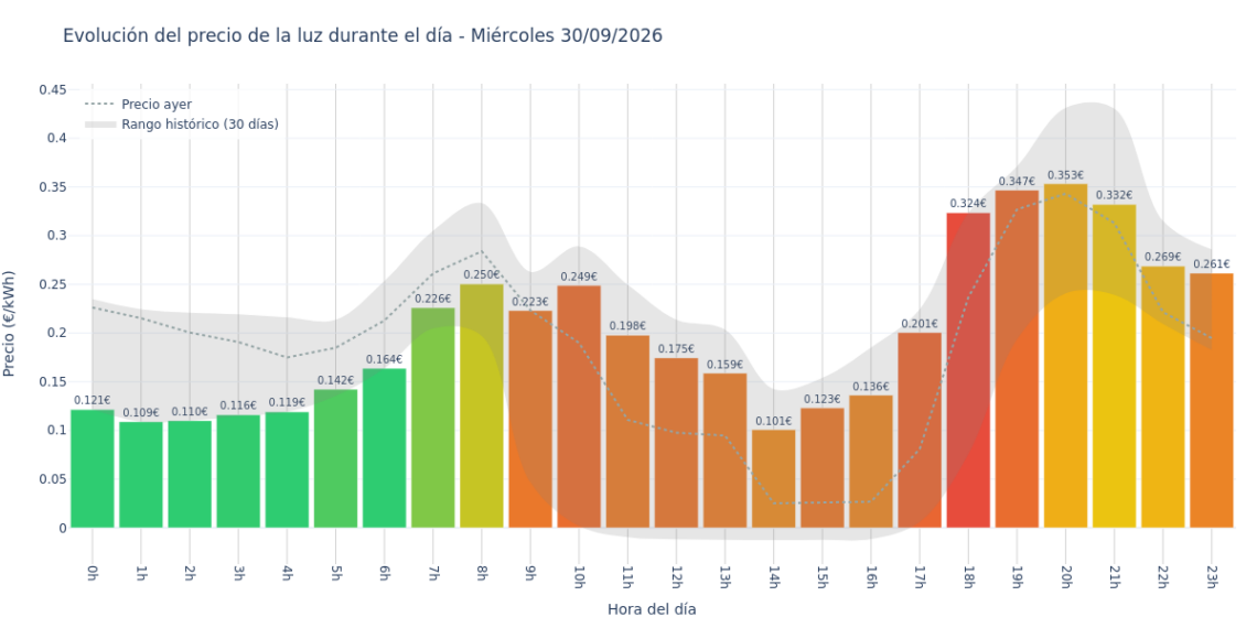 Precio de la luz hoy 30 de septiembre de 2026. Aprovecha las horas más baratas 1 Gráfico de precios de la luz por horas para el Miércoles 30 de Septiembre de 2026