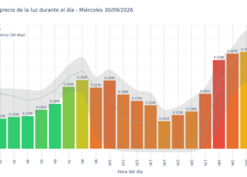 Precio de la luz hoy 30 de septiembre de 2026. Aprovecha las horas más baratas 10 Gráfico de precios de la luz por horas para el Miércoles 30 de Septiembre de 2026