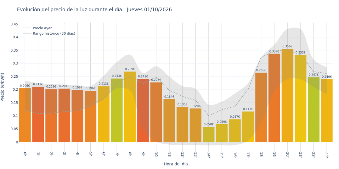 Precio de la luz hoy 1 de octubre de 2026. Aprovecha las horas más baratas 1 Gráfico de precios de la luz por horas para el Jueves 1 de Octubre de 2026